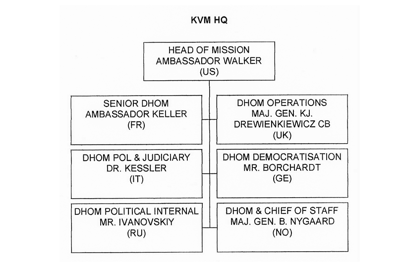 KVM HQ Kosovo Verification Mission HQ